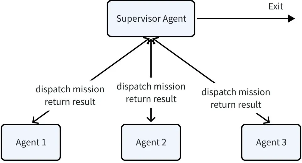 Eino ADK：一文搞定 AI Agent 核心设计模式，从 0 到 1 搭建智能体系统