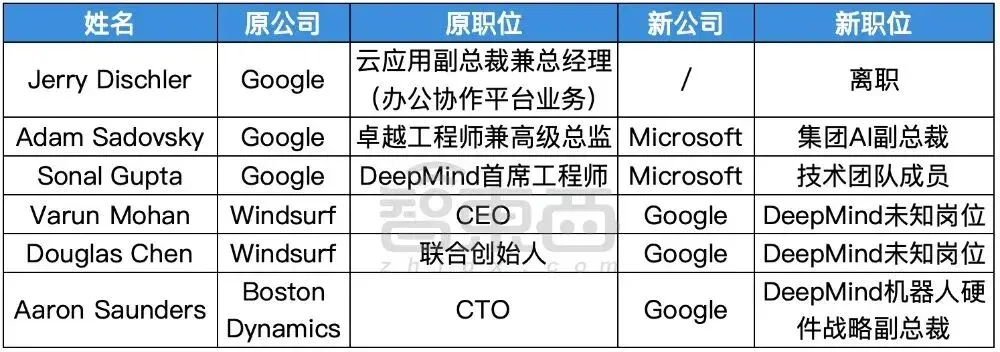 硅谷AI大佬迁徙图谱：32人易职，有人反复横跳，苹果最伤