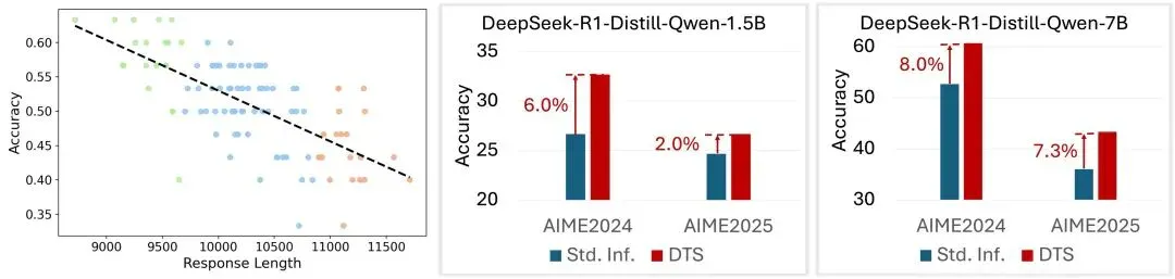 无需训练、只优化解码策略，DTS框架让大模型推理准确率提升6%，推理长度缩短23%