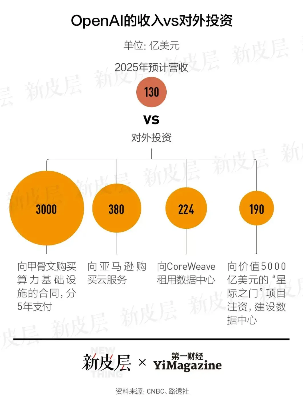 谁将为这场史上最昂贵的AI军备竞赛买单？｜大公司