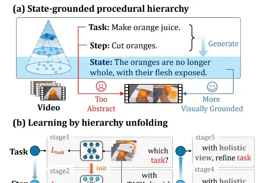 AAAI 2026 | 北航、东京大学填补AI「语义鸿沟」，过程感知视频理解如何找到「状态」锚点？