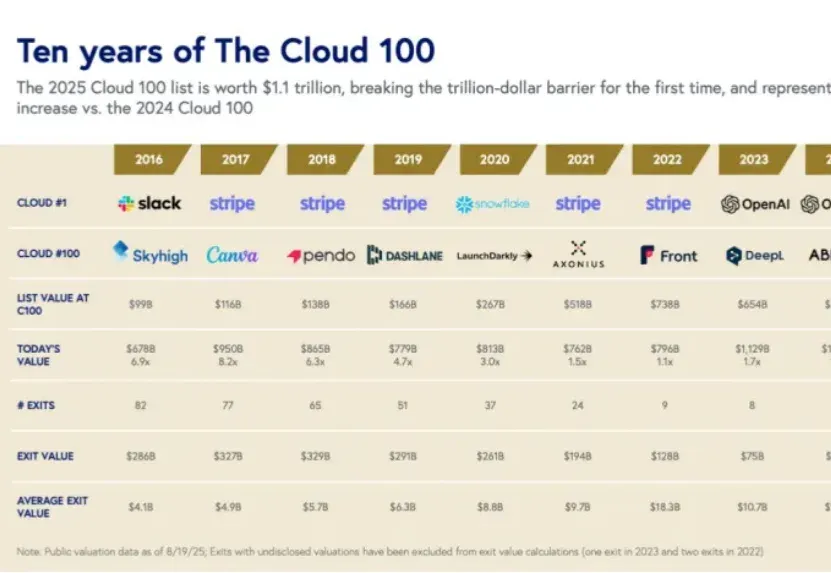 报告荐读｜2025 Cloud 100，云端AI狂飙，1.1万亿美元估值创新高