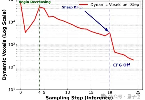 无需训练的3D生成加速新思路：西湖大学提出Fast3Dcache