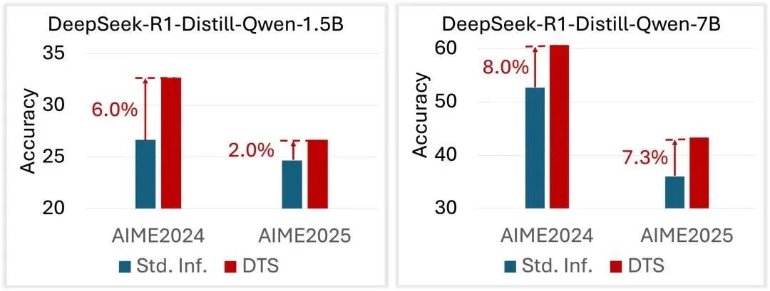 无需训练、只优化解码策略，DTS框架让大模型推理准确率提升6%，推理长度缩短23%