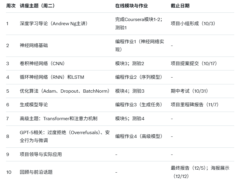 吴恩达执教的深度学习课程CS230秋季上新,新增GPT-5专题