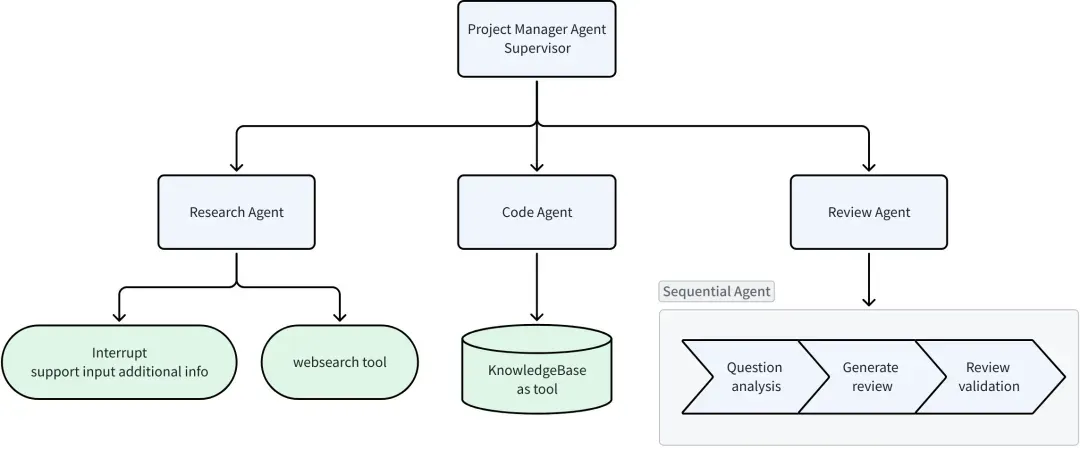 Eino ADK：一文搞定 AI Agent 核心设计模式，从 0 到 1 搭建智能体系统