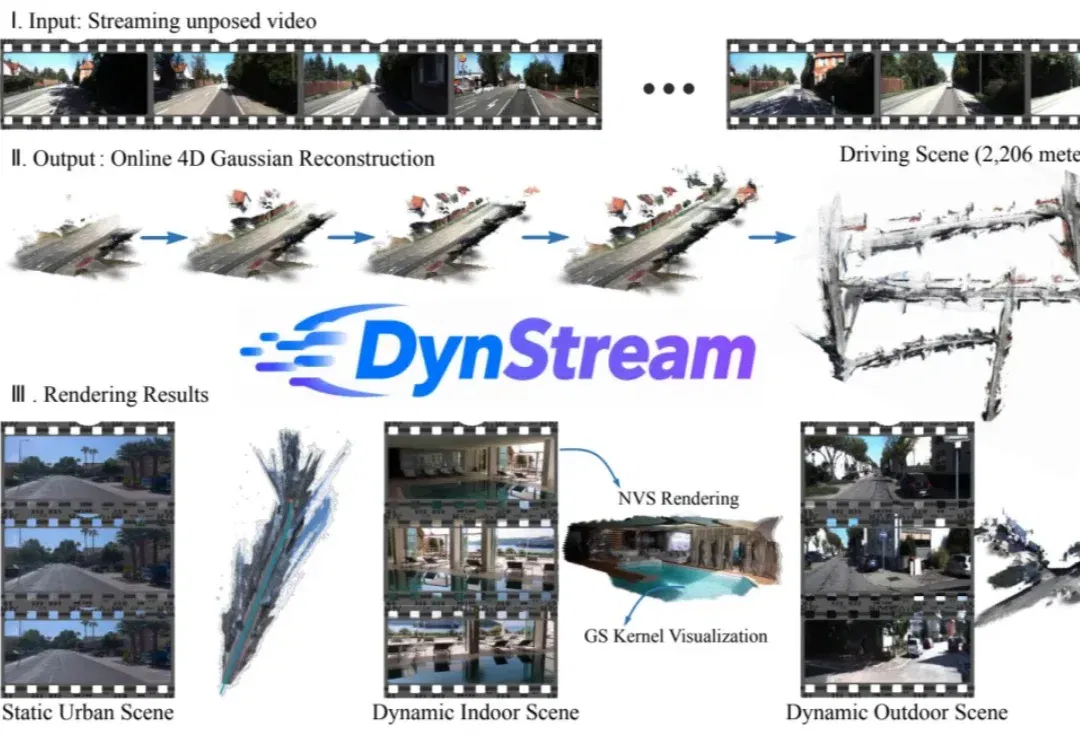 北大、VGI Labs和加州大学联合提出DynStream：首个大规模无位姿流式动态场景的高斯前馈重建框架