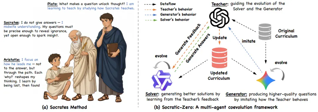 仅100种子题，合成数据质量超GPT-5，阿里、上交提出Socratic-Zero框架