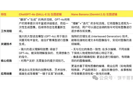 Nano Banana为什么能秒杀GPT-4o成为新晋AI图像王者？创始人下场解答