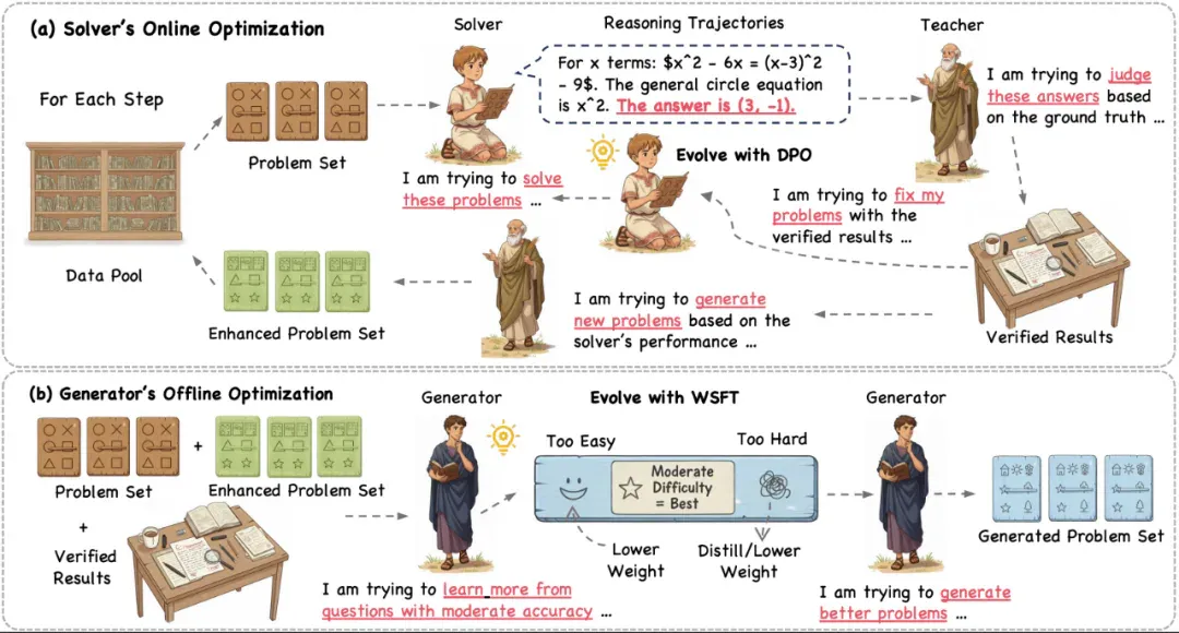 仅100种子题，合成数据质量超GPT-5，阿里、上交提出Socratic-Zero框架