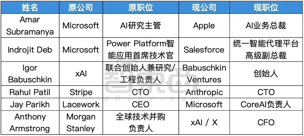 硅谷AI大佬迁徙图谱：32人易职，有人反复横跳，苹果最伤