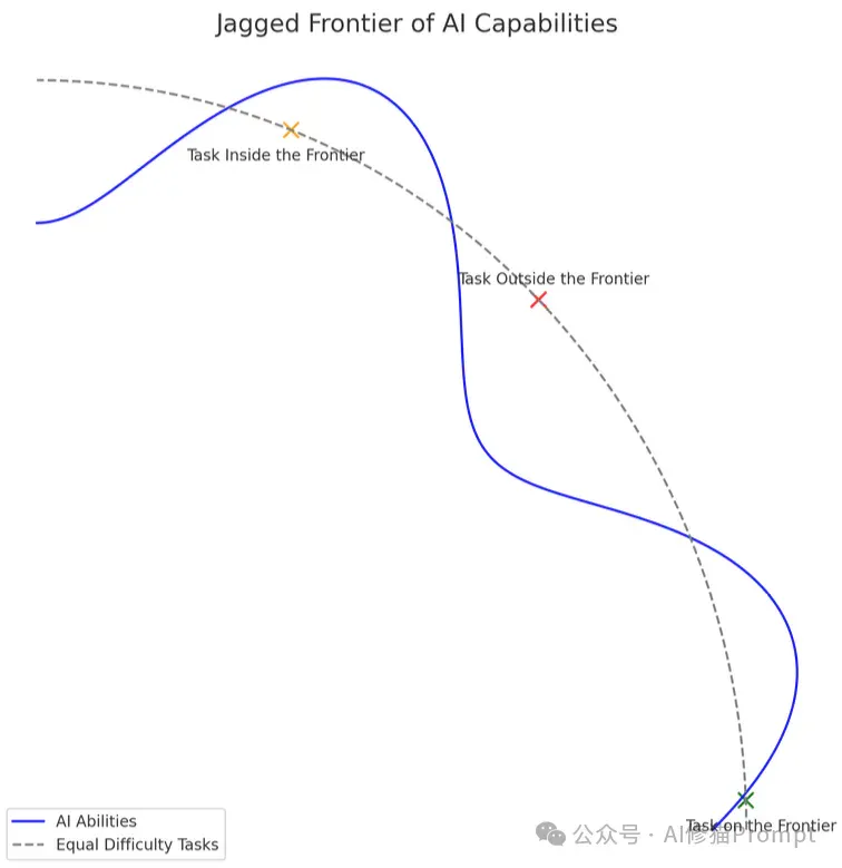 验证者定律，智能的锯齿边缘和商品化，CoT之父Jason Wei2025AI进展的三个思路
