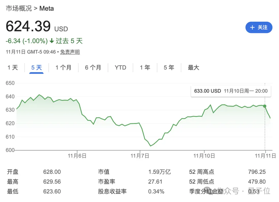 忍无可忍，LeCun离职！Meta市值应声蒸发1400亿