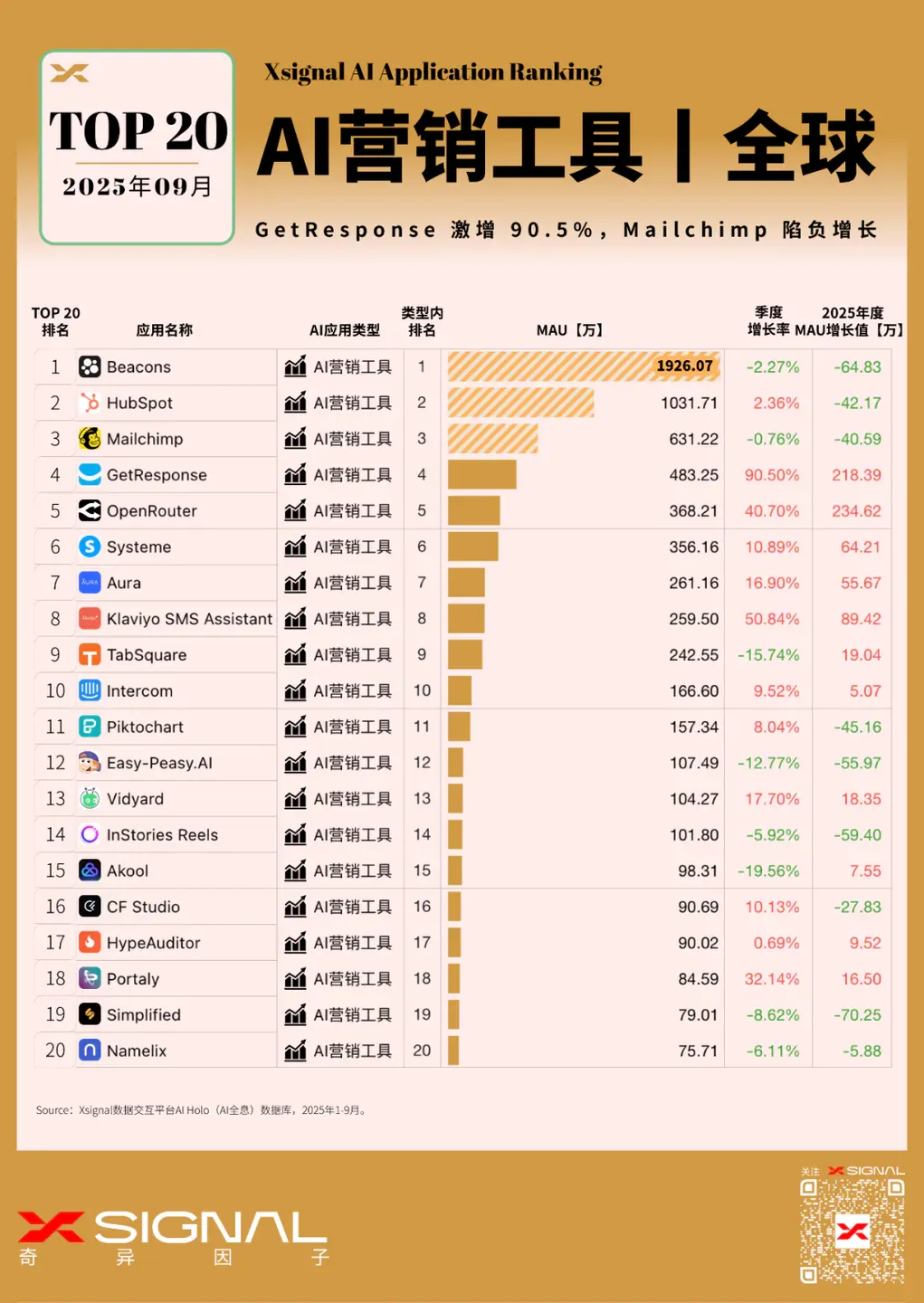 AI营销效率战下半场：“一人市场部”从“工具赋能”走向“生态整合”