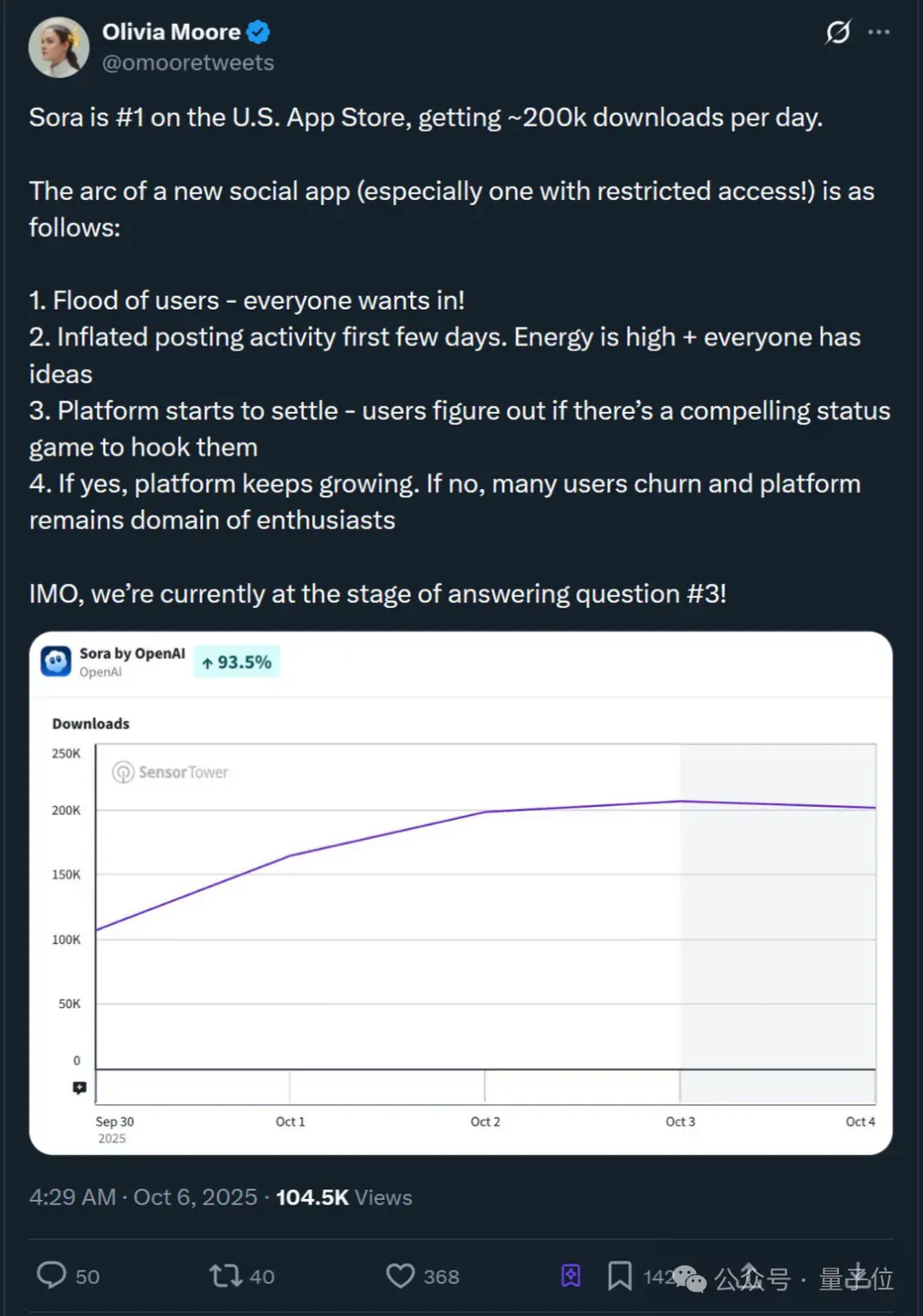 Sora APP 30天留存率：1%