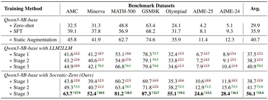 仅100种子题，合成数据质量超GPT-5，阿里、上交提出Socratic-Zero框架