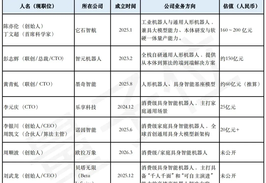 华为“养”出半个具身智能创业圈