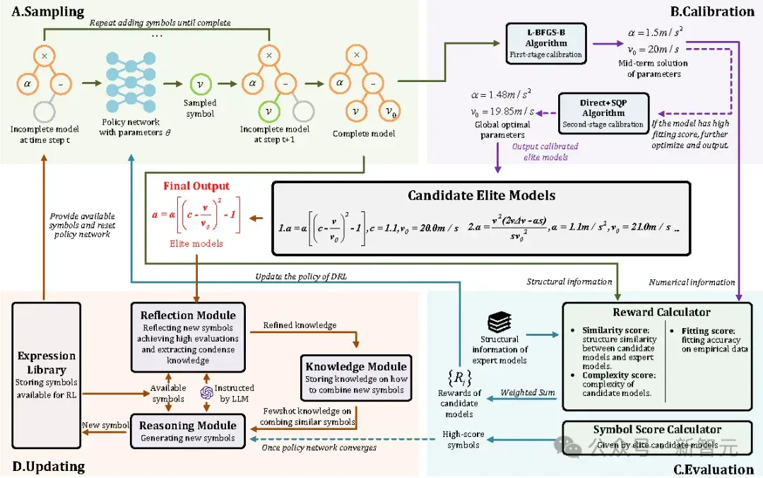 AI4S回归白盒符号主义，清华等联合发布SR-LLM：自主发现科学知识