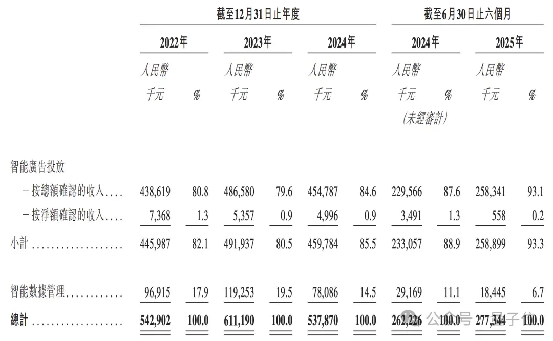 AI营销头雁冲刺IPO，2个北大-宝洁校友创办