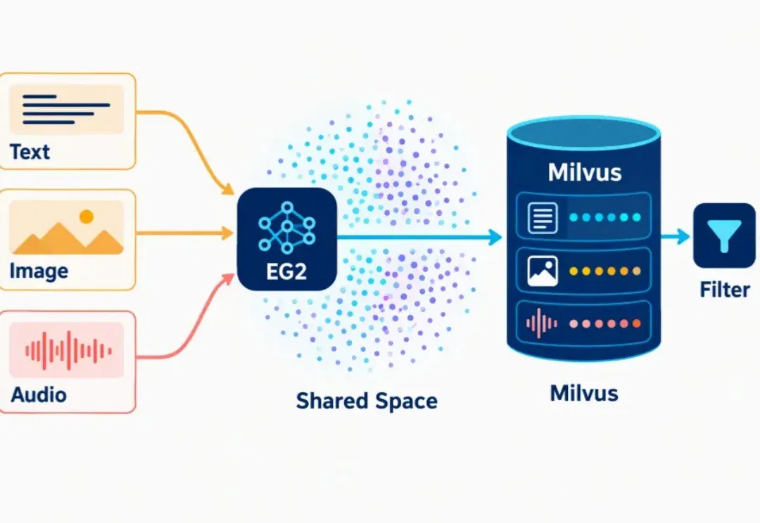 谷歌EG 2模型+Milvus实测：最适合低成本本地部署的多模态embedding模型来了