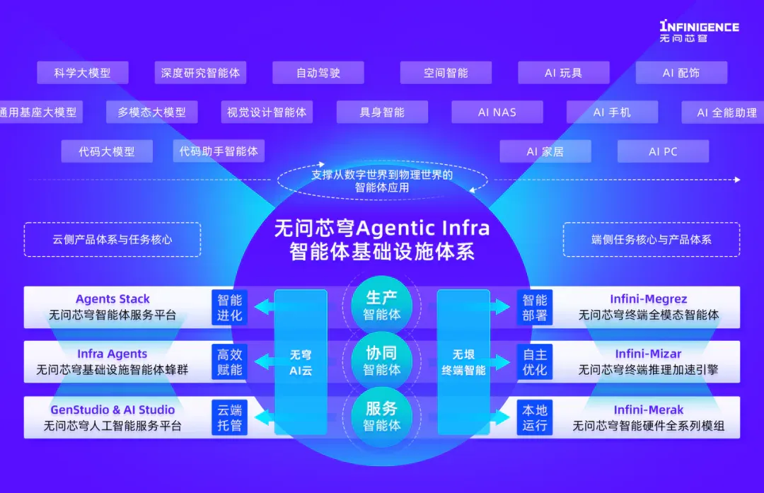 无问芯穹完成近5亿元A+轮融资，深度布局智能体时代的Agentic Infra
