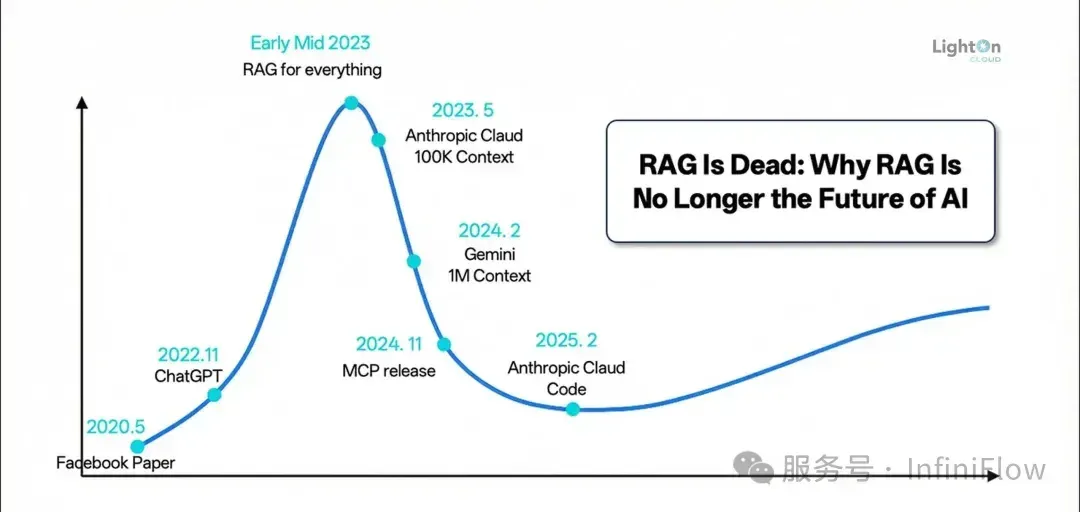 从 RAG 到 Context：2025 年 RAG 技术年终总结