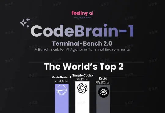 比肩OpenAI Simple Codex,中国团队Feeling AI闯入Terminal-Bench全球第二!