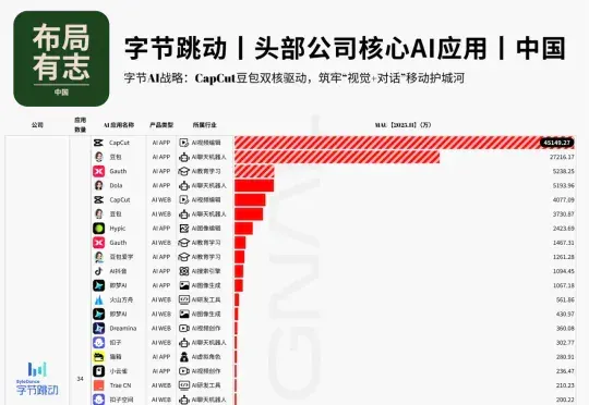 布局有志 l 头部公司的AI应用生态 l 中国