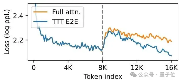 不用额外缓存！英伟达开源大模型记忆压缩方案，128K上下文提速2.7倍