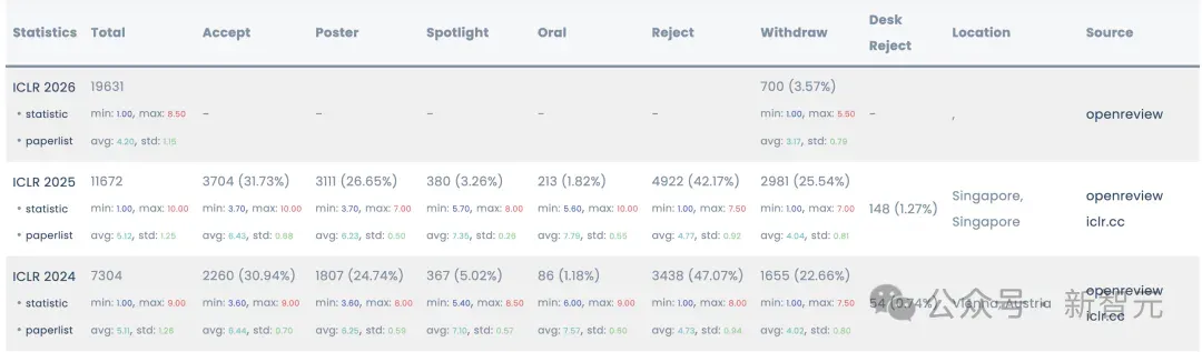 ICLR 2026出分，审稿员怒喷「精神病」！DeepMind研究员教你绝地求生