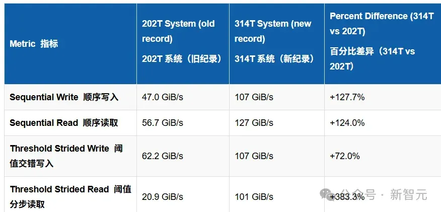 2U服务器碾压超算集群!1000美元电费算出314万亿位圆周率