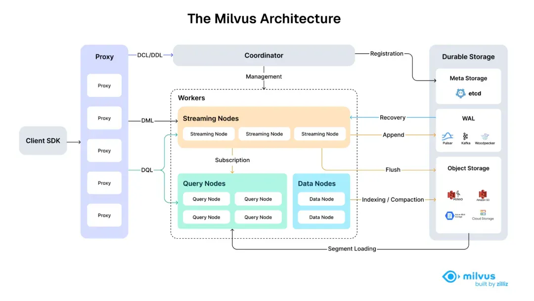 十倍成本优化，Milvus 2.5到2.6升级官方手把手教程