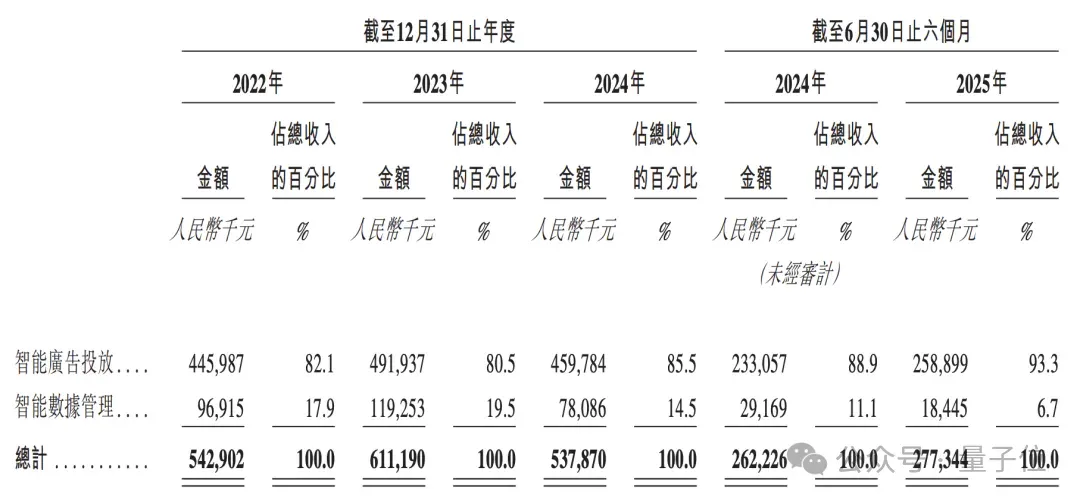 AI营销头雁冲刺IPO，2个北大-宝洁校友创办