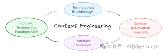 Context Engineering 2.0：在未来，一个人的本质，就是其所有上下文的总和｜上海交大