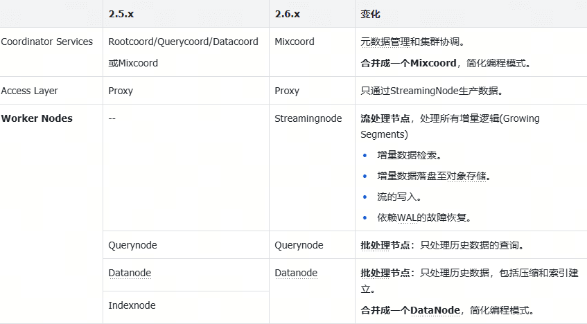 十倍成本优化，Milvus 2.5到2.6升级官方手把手教程