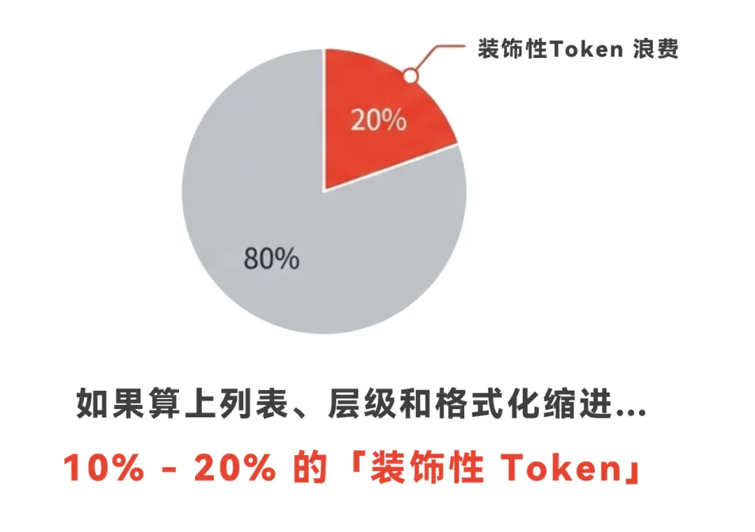 你每月烧掉的 Token 费用，至少 20% 都是冤枉钱