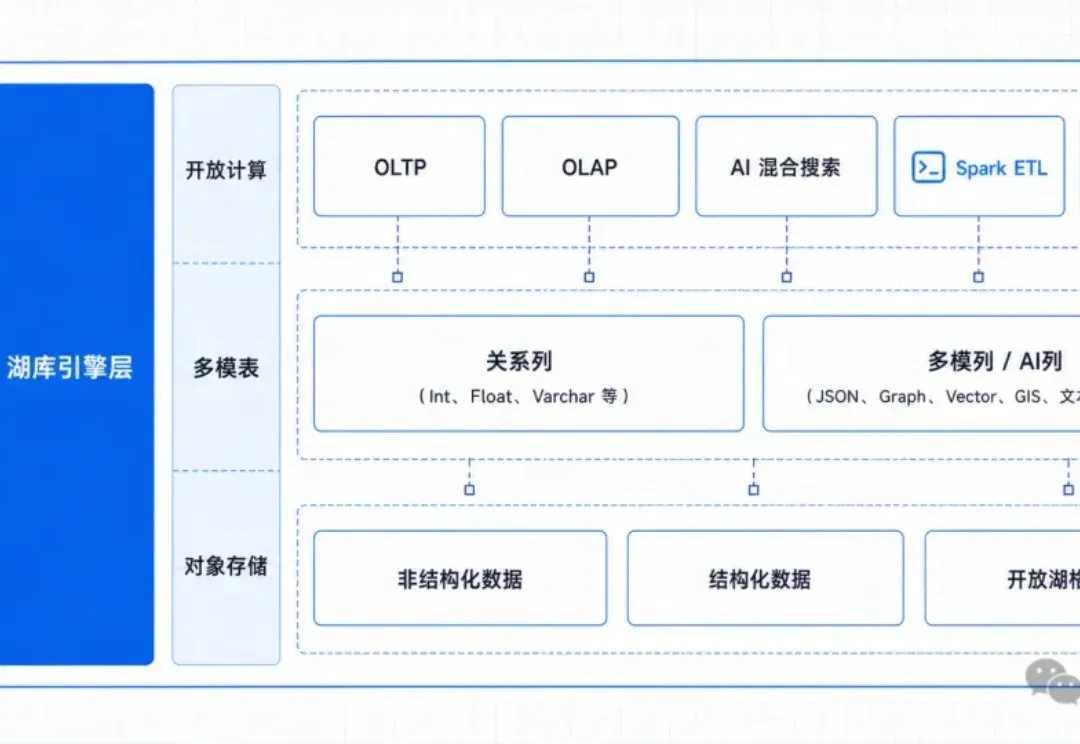 OceanBase湖库一体，重新定义AI数据库