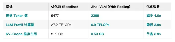 Jina-VLM：可在笔记本上跑的多语言视觉小模型
