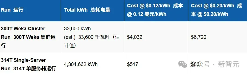 2U服务器碾压超算集群!1000美元电费算出314万亿位圆周率