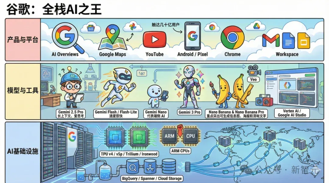 谷歌：全栈AI之王