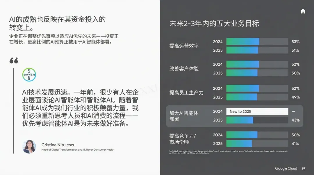 谷歌年度巨献：2025 AI投资回报率报告