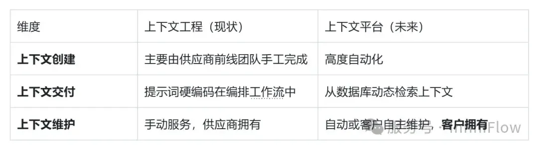 从 RAG 到 Context：2025 年 RAG 技术年终总结