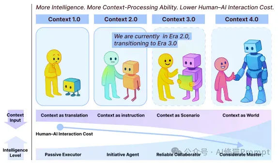 Context Engineering 2.0：在未来，一个人的本质，就是其所有上下文的总和｜上海交大