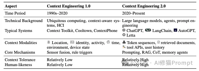 Context Engineering 2.0：在未来，一个人的本质，就是其所有上下文的总和｜上海交大