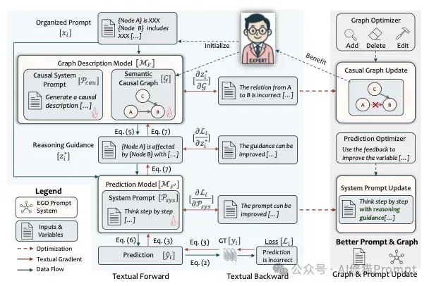 如何自动优化领域任务的提示词？用EGO-Prompt｜NeurIPS 2025