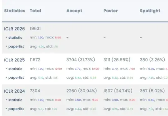 ICLR 2026出分，审稿员怒喷「精神病」！DeepMind研究员教你绝地求生
