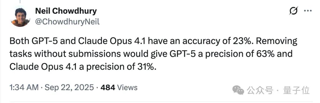 GPT-5编程测评大反转！表面不及格，实际63.1%的任务没交卷，全算上成绩比Claude高一倍