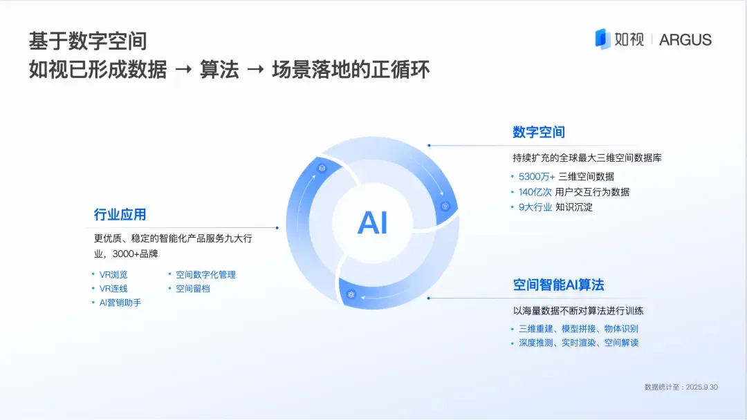 如视发布空间大模型Argus1.0，支持全景图等多元输入，行业首创！