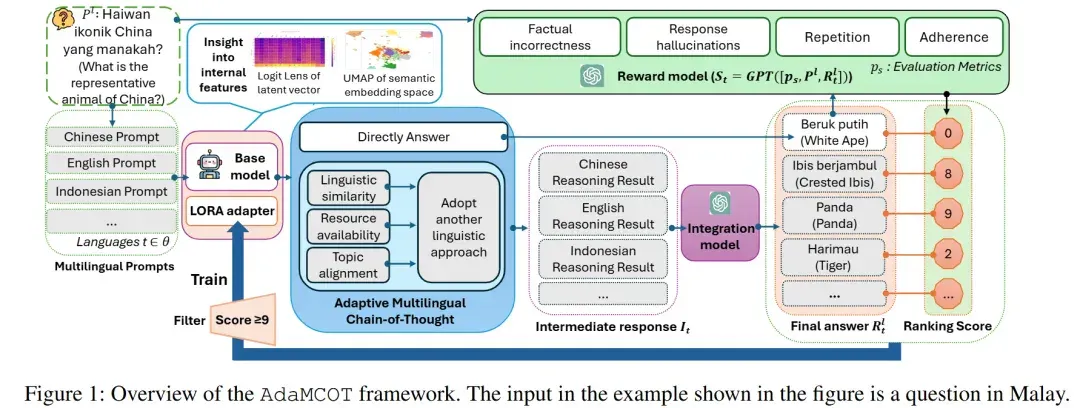 AAAI 2026 Oral | 拒绝「一刀切」！AdaMCoT：让大模型学会「看题下菜碟」，动态选择最佳思考语言