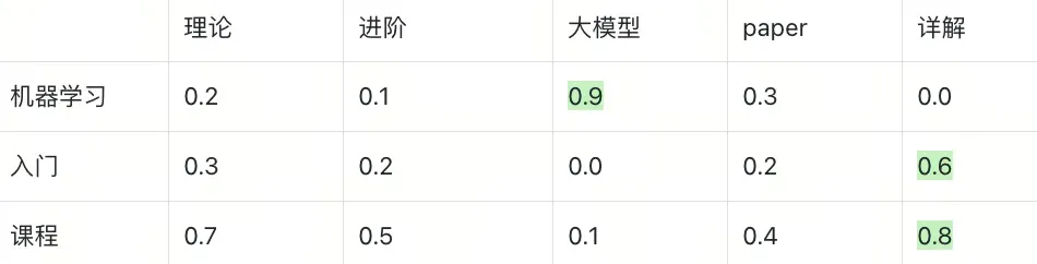 Struct Array 如何让多向量检索返回完整实体？知识库、电商、视频通用|Milvus Week